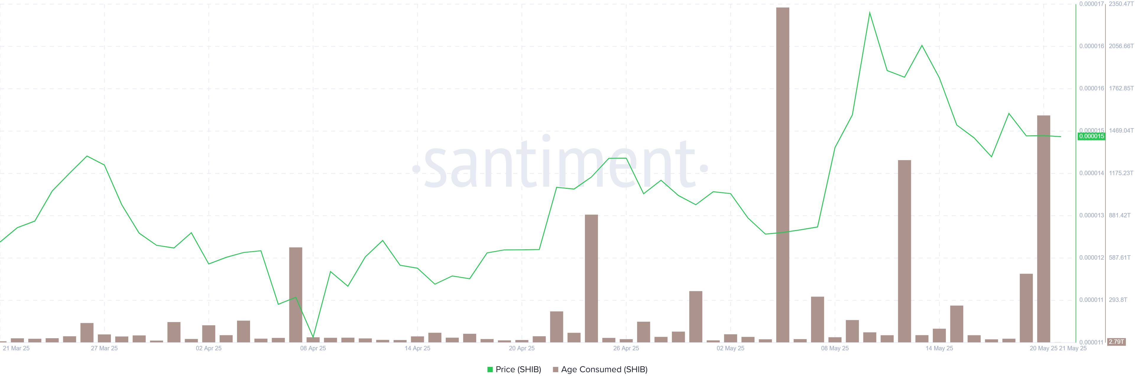 SHIB Age Consumed chart. Source: Santiment